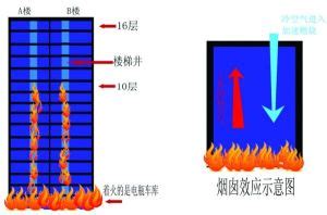 煙囪效應意思|煙囪效應